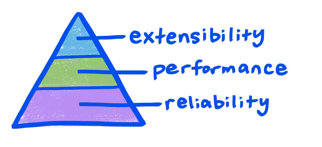 Pyramid with labels Reliability at the base,
Performance in the middle, extensibility at the top