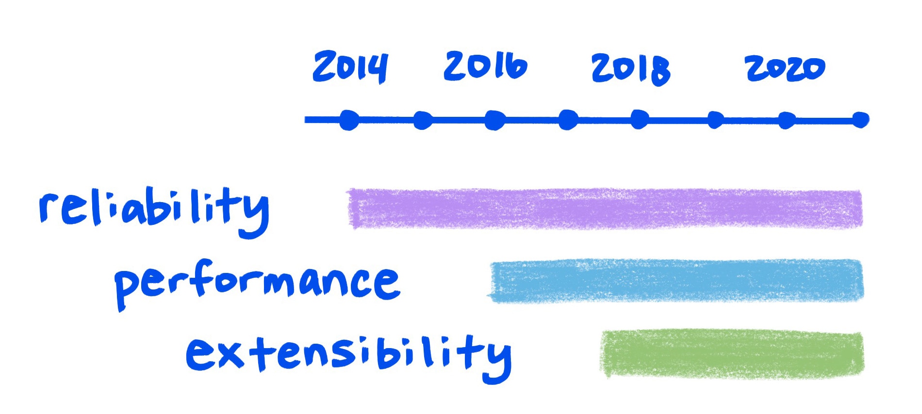 Grafik sketsa menunjukkan peningkatan keandalan, performa, dan ekstensibilitas dari waktu ke waktu
