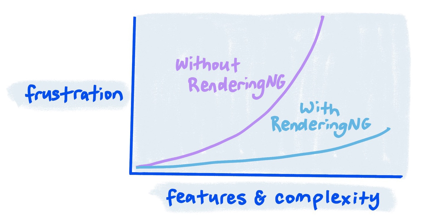 Esboço mostrando como recursos do RenderingNG podem ser adicionados sem um grande aumento na frustração