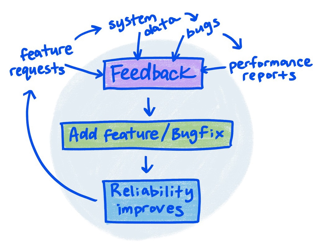 Le croquis montre la nature circulaire de l&#39;ajout de fonctionnalités, de l&#39;obtention de commentaires et de l&#39;amélioration de la fiabilité