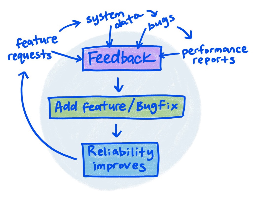 El boceto muestra la naturaleza circular del proceso de agregar atributos, obtener retroalimentación y mejorar la confiabilidad