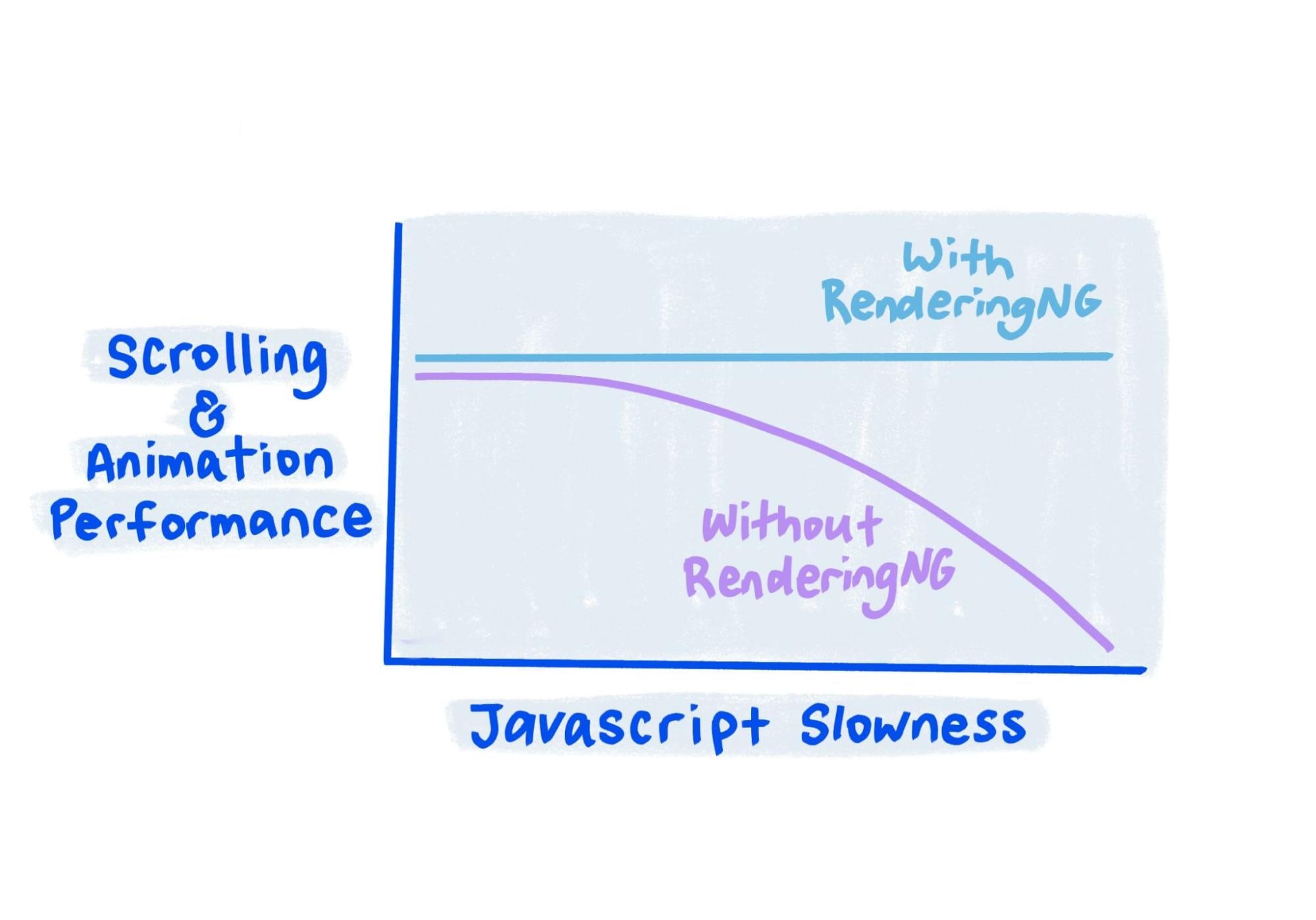 O esboço mostra que, com o RenderingNG, o desempenho permanece estável mesmo quando o JavaScript está muito lento.
