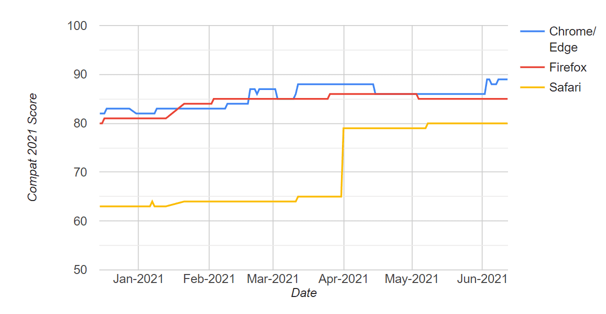 Tests passing in different engines