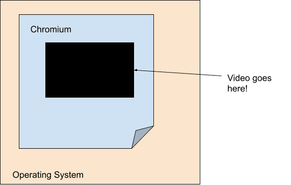 A webpage with a hole and an arrow saying 'Video goes here', wrapped by a box representing the operating system.