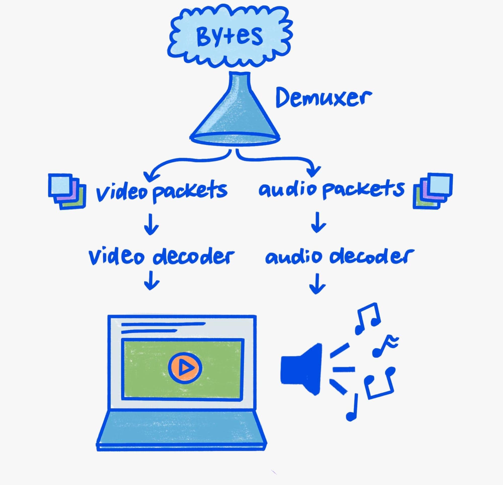 Byte yang mengalir masuk, dan paket terstruktur yang mengalir keluar.