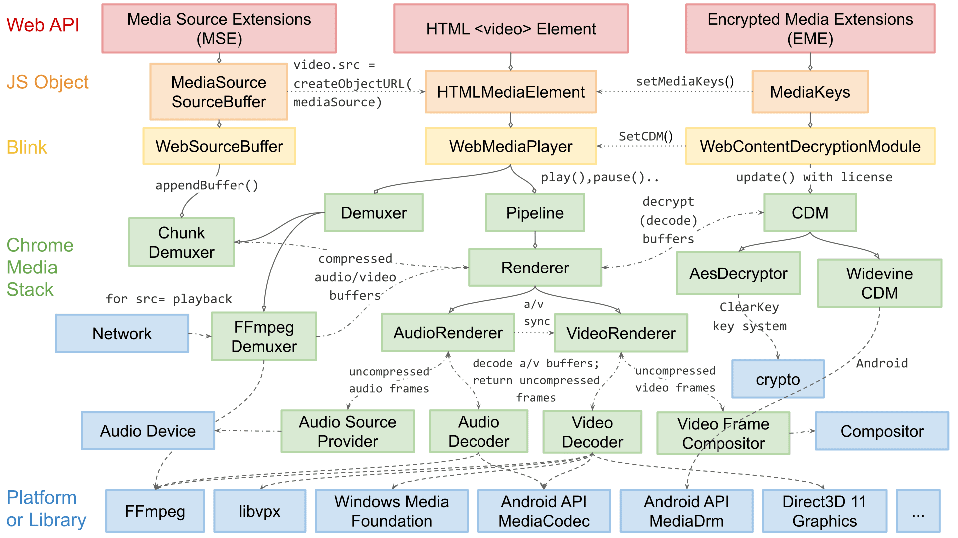 Diagrama del flujo de renderización a diferentes plataformas de Chromium.