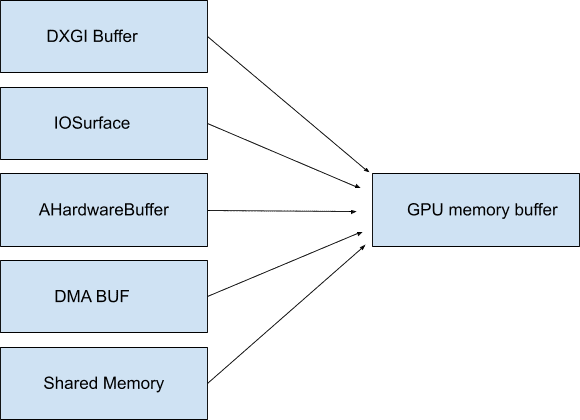 Diagramma dei buffer menzionati nel testo precedente.