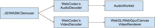 WebCodecs와 WebGPU의 관계