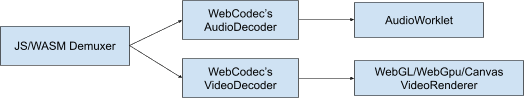 Relacja między kodekami WebCodecs i WebGPU.