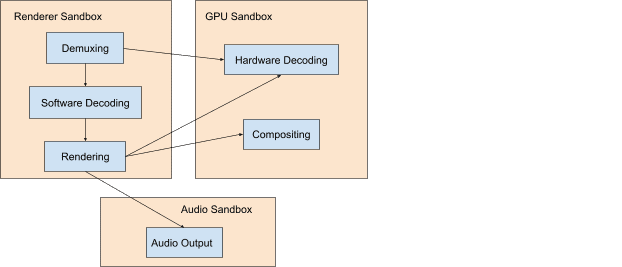 Os sandboxes do Chromium para o renderizador, a GPU e os processos de áudio.