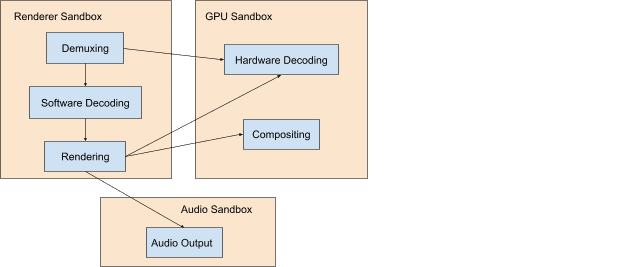 جعبه‌های ایمنی Chromium برای پردازش‌های رندر، GPU و صدا.