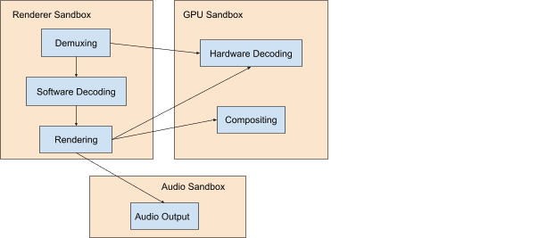 Sandbox Chromium untuk proses perender, GPU, dan audio.