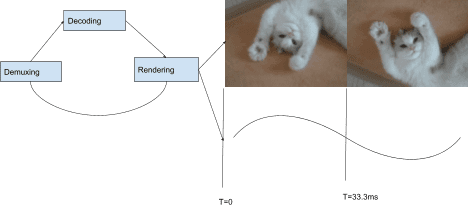 The sequence of demuxing, decoding, and rendering.