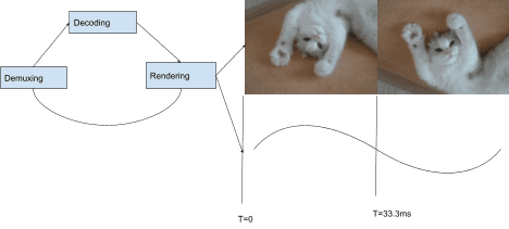 Es la secuencia de demuxificación, decodificación y renderización.