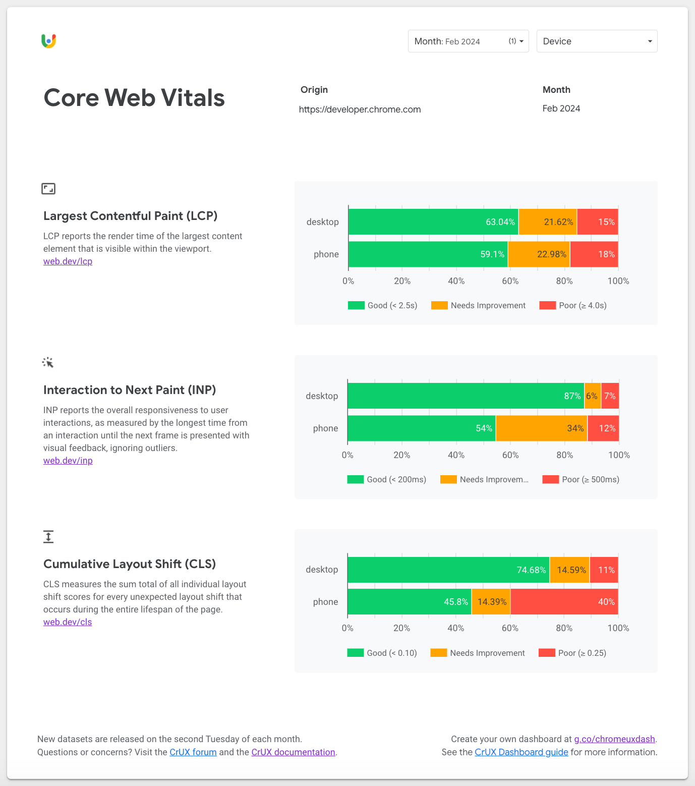 CrUX ダッシュボードの Core Web Vitals の概要を示す全画面スクリーンショット。このサイトの LCP、INP、CLS の詳細が表示されています。