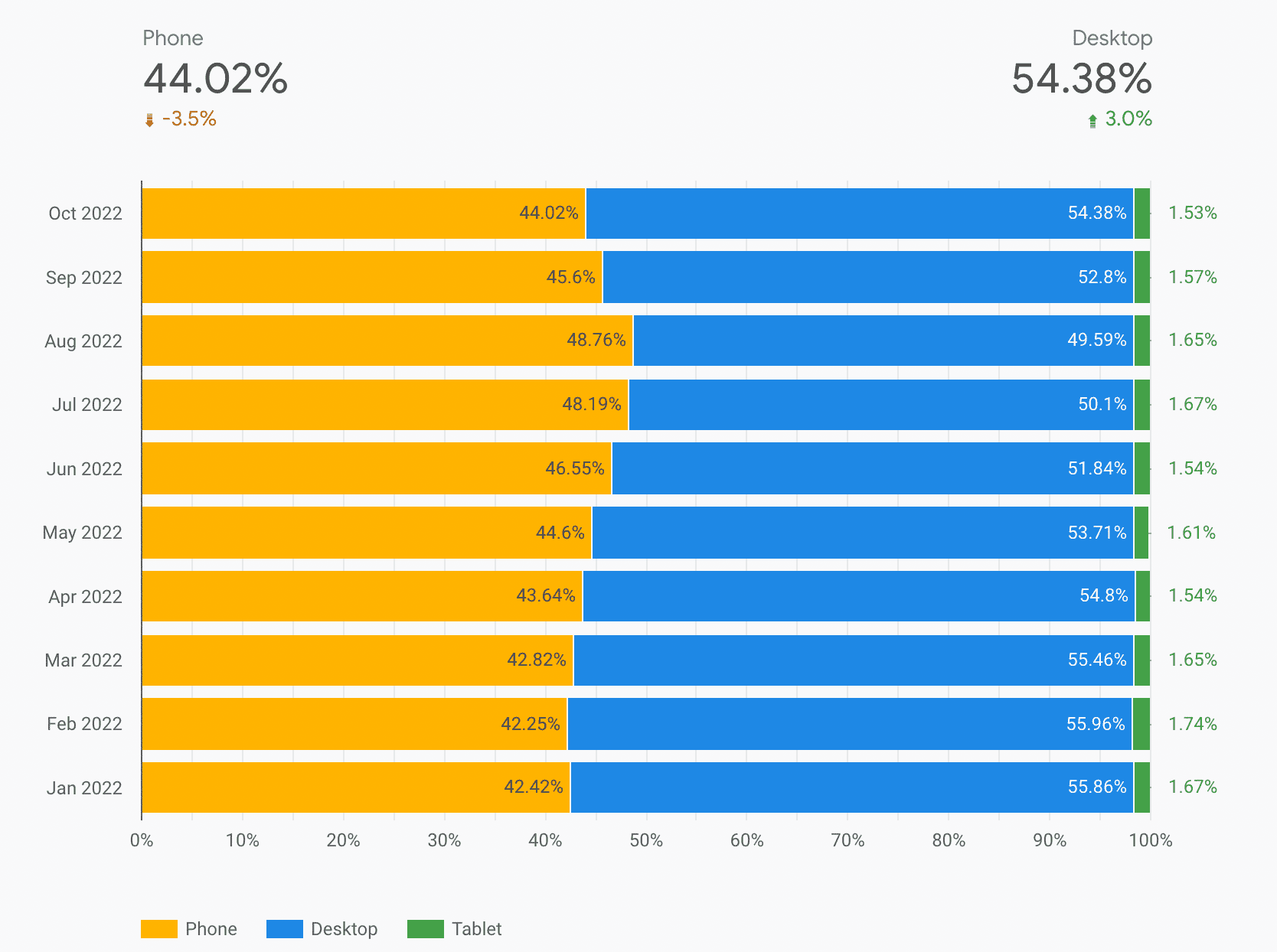 Página de dispositivos del panel de CrUX que muestra la distribución de dispositivos de teléfonos, computadoras de escritorio y tablets durante 10 meses.