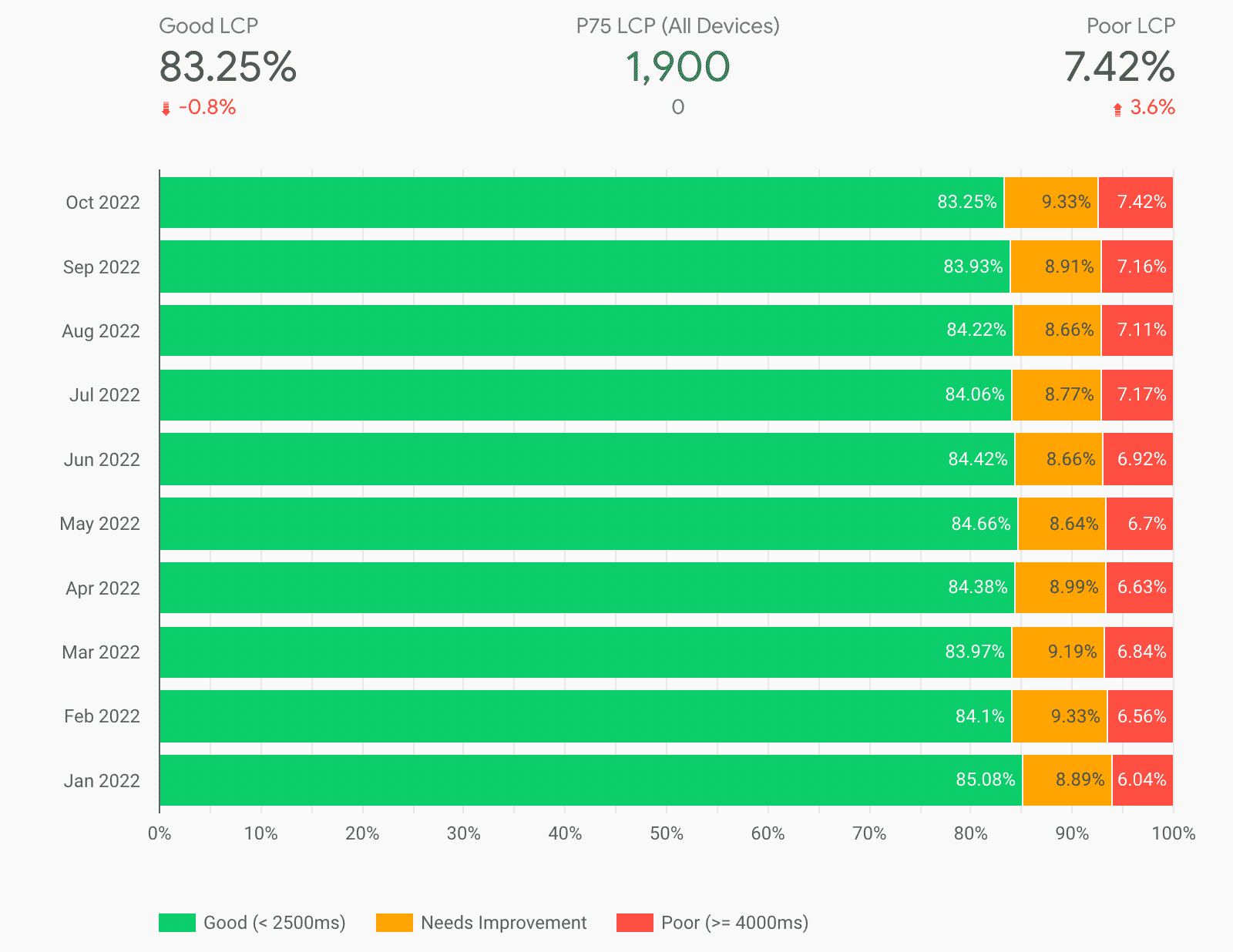 Screenshot of the CrUX Dashboard LCP page showing a stack barchart of good, needs improvement, and poor LCP data over 10 months.