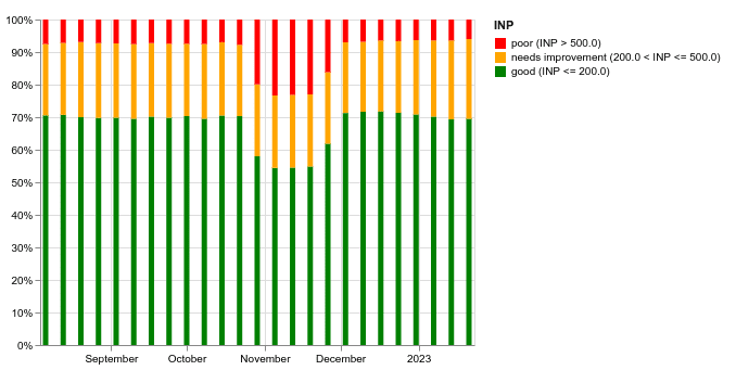 Graphique à barres empilées montrant les variations relatives des bonnes, des améliorations requises et des mauvaises variations au fil du temps.