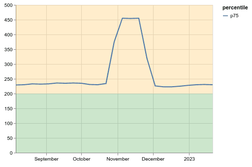 Time series graph of p75 value showing a regression around November 2022