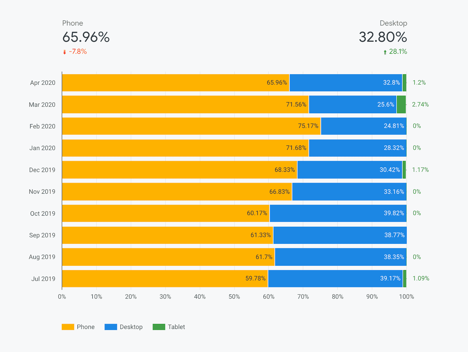 Zrzut ekranu strony panelu raportu na temat użytkowania Chrome, na której widać, jak zestawienie według urządzeń zmienia się z miesiąca na miesiąc.