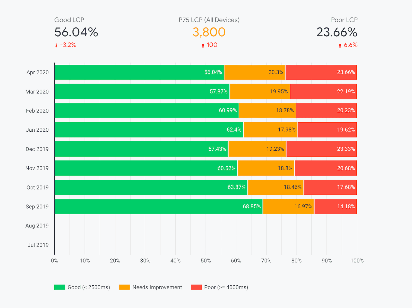 Die Seite „LCP“ im CrUX-Dashboard mit verschiedenen gestapelten Balkendiagrammen, die sich über mehrere Monate hinweg ändern.