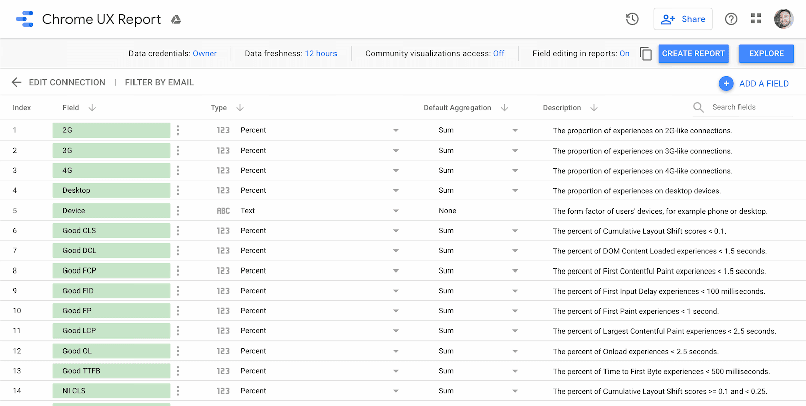 Capture d&#39;écran de l&#39;éditeur de schéma du tableau de bord CrUX avec différents champs, types, agrégations et descriptions, avec la possibilité de les modifier ou d&#39;ajouter de nouveaux champs.