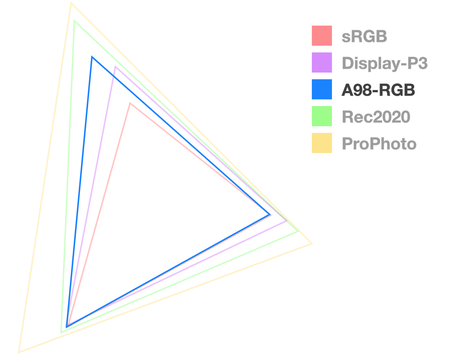A98 triangle is the only one fully opaque, to help
  visualize the size of the gamut. It looks like the middle sizes triangle.