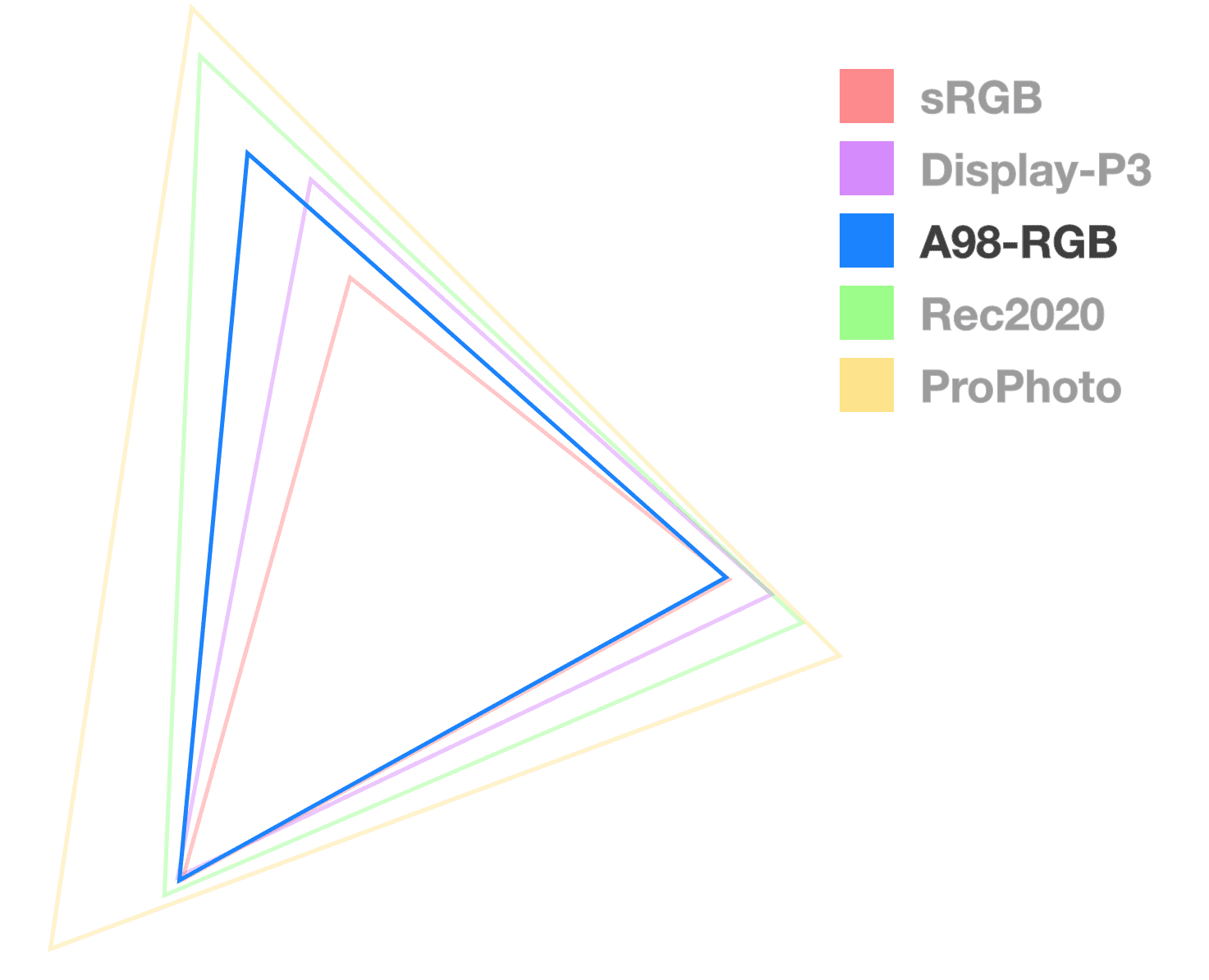 A98 triangle is the only one fully opaque, to help
visualize the size of the gamut. It looks like the middle sizes triangle.