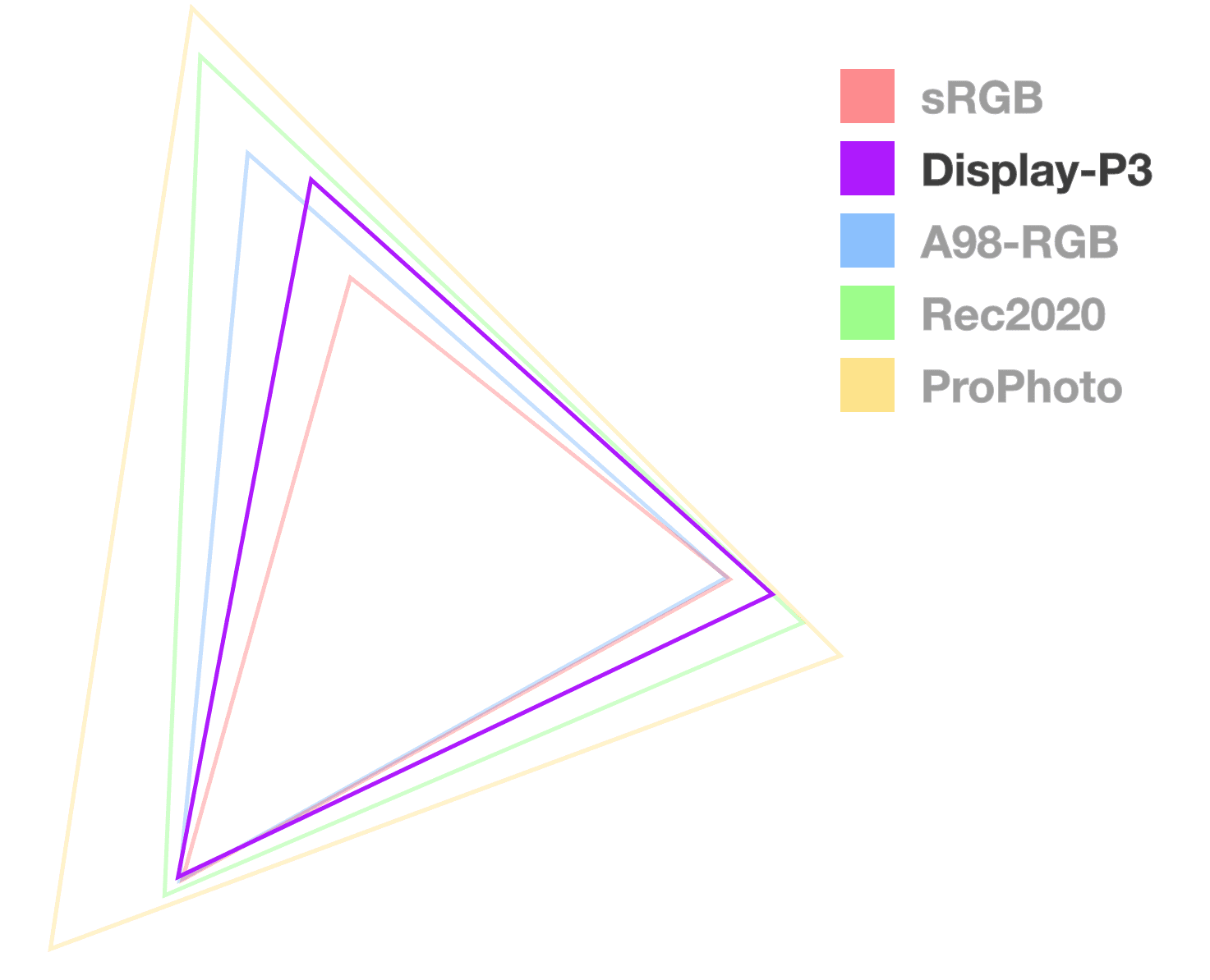 El triángulo de Display P3 es el único
completamente opaco para ayudar
  visualizar el tamaño de la gama. Parece la 2a desde la más pequeña.