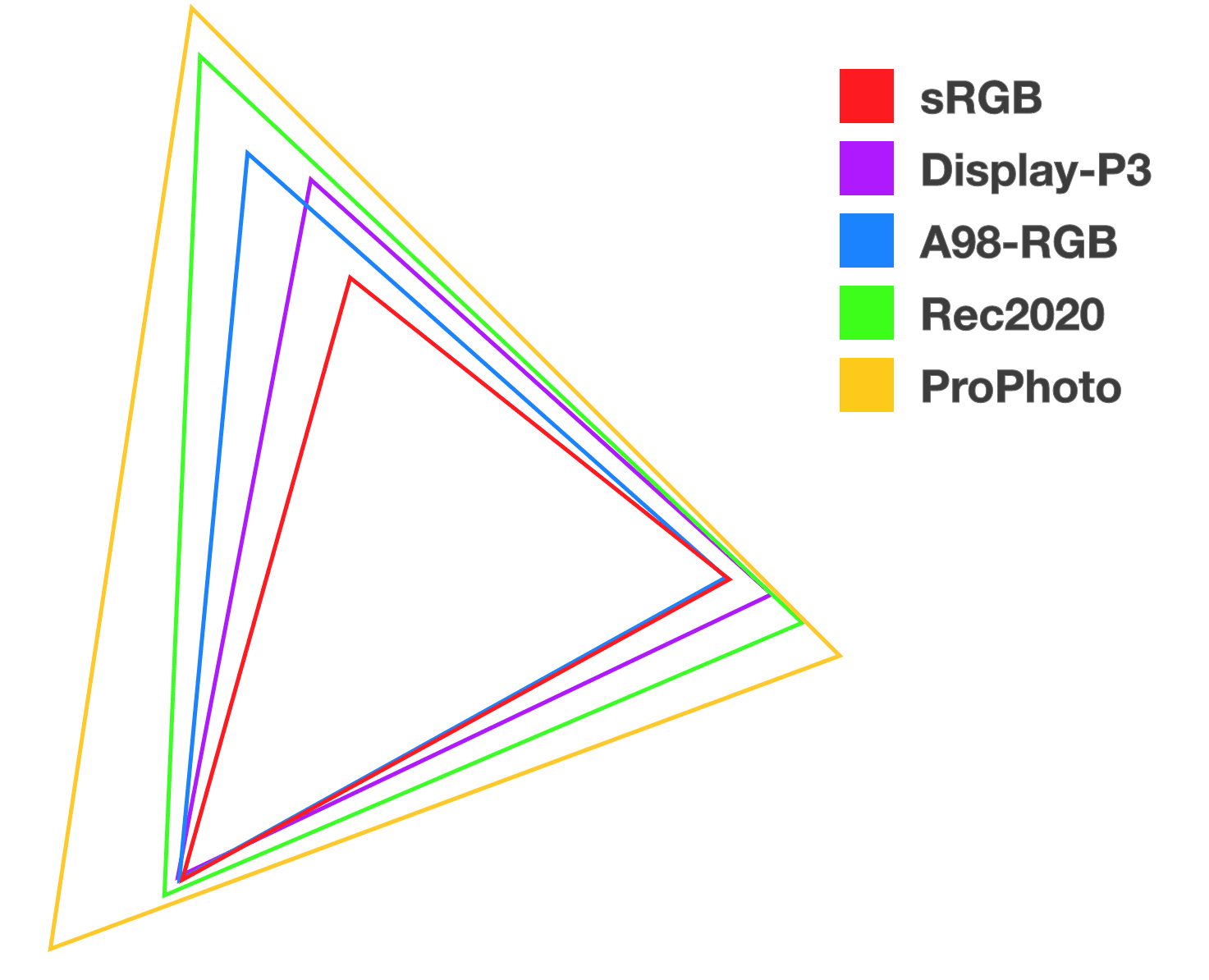 Cinco triángulos apilados de diferentes colores para ilustrarlos
  la relación y el tamaño de cada uno de los nuevos espacios de color.