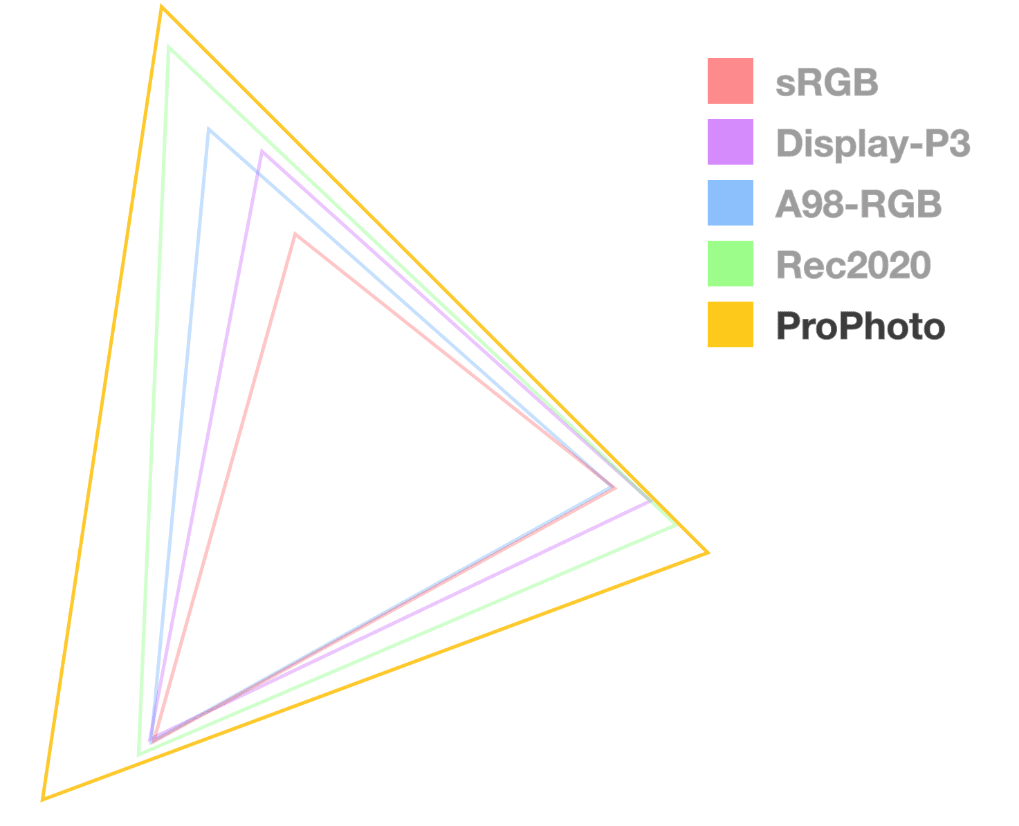 مثلث ProPhoto هو الوحيد المعتم تمامًا، للمساعدة
  تصور حجم السلسلة. يبدو هو الأكبر.