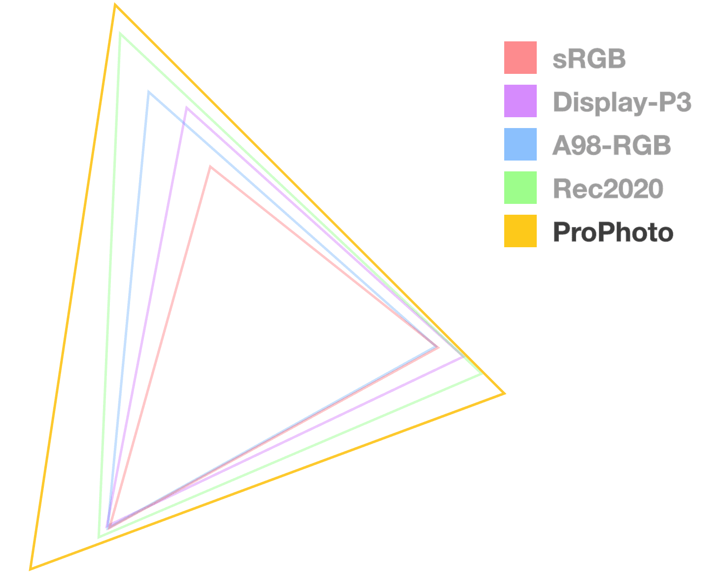 Tamamen opak olan tek üçgen ProPhoto üçgeni, gamın boyutunu görselleştirmeye yardımcı olur. En büyüğü gibi görünüyor.