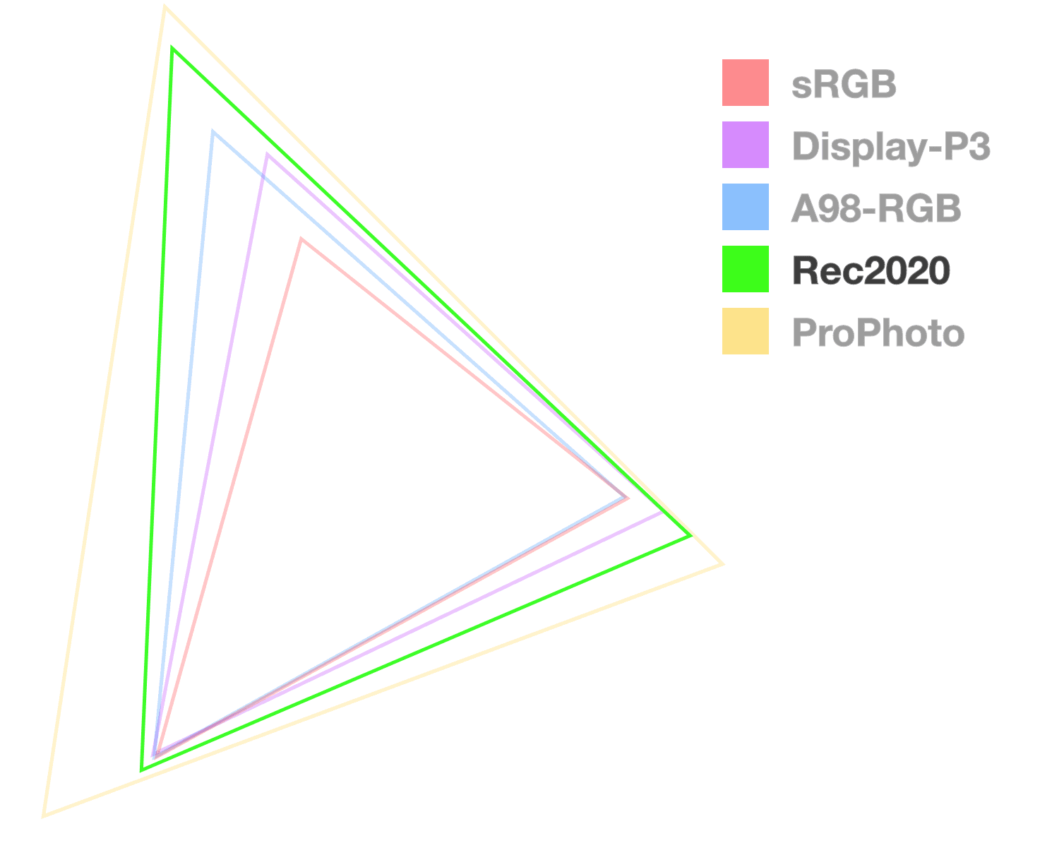 Segitiga Rec2020 adalah satu-satunya satu-satunya yang sepenuhnya buram, untuk membantu
  memvisualisasikan ukuran gamut. Terlihat seperti nomor 2 dari yang terbesar.