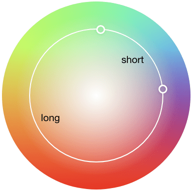 Die gleiche Darstellung des Farbverlaufskreises wie zuvor, aber dieses Mal wird ein innerer Kreis gezeichnet, der den langen und den kurzen Weg zeigt.