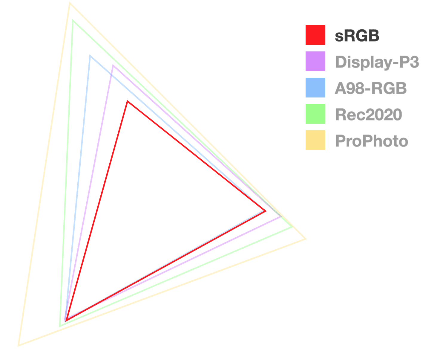 完全に不透明なのは sRGB の三角形のみで、色域のサイズを可視化できます。