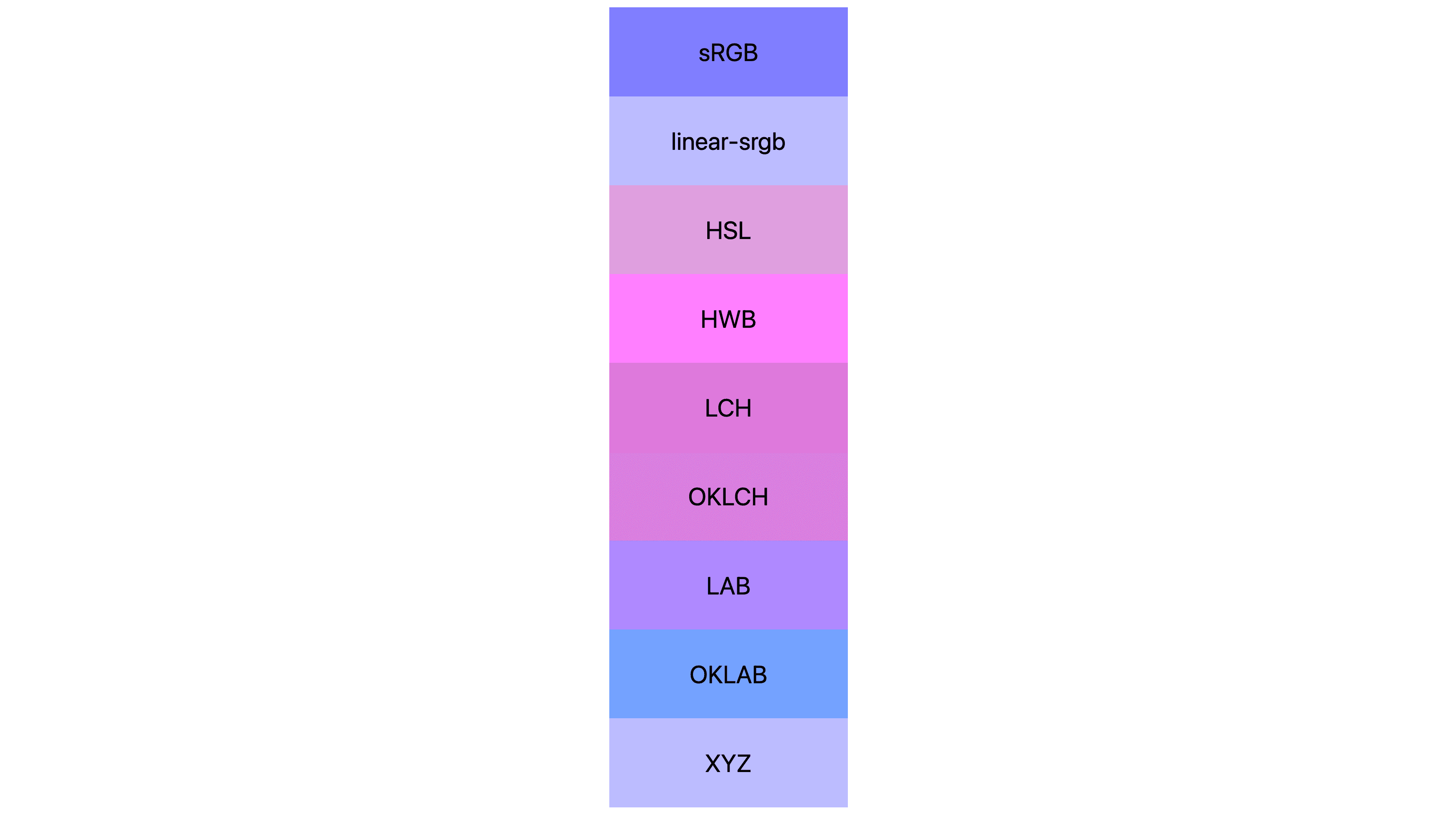 7 色空間（srgb、linear-srgb、lch、oklch、lab、oklab、xyz）のそれぞれで異なる結果が得られた。多くはピンクや紫色ですが、実際にはまだ青色になっているものもあります。