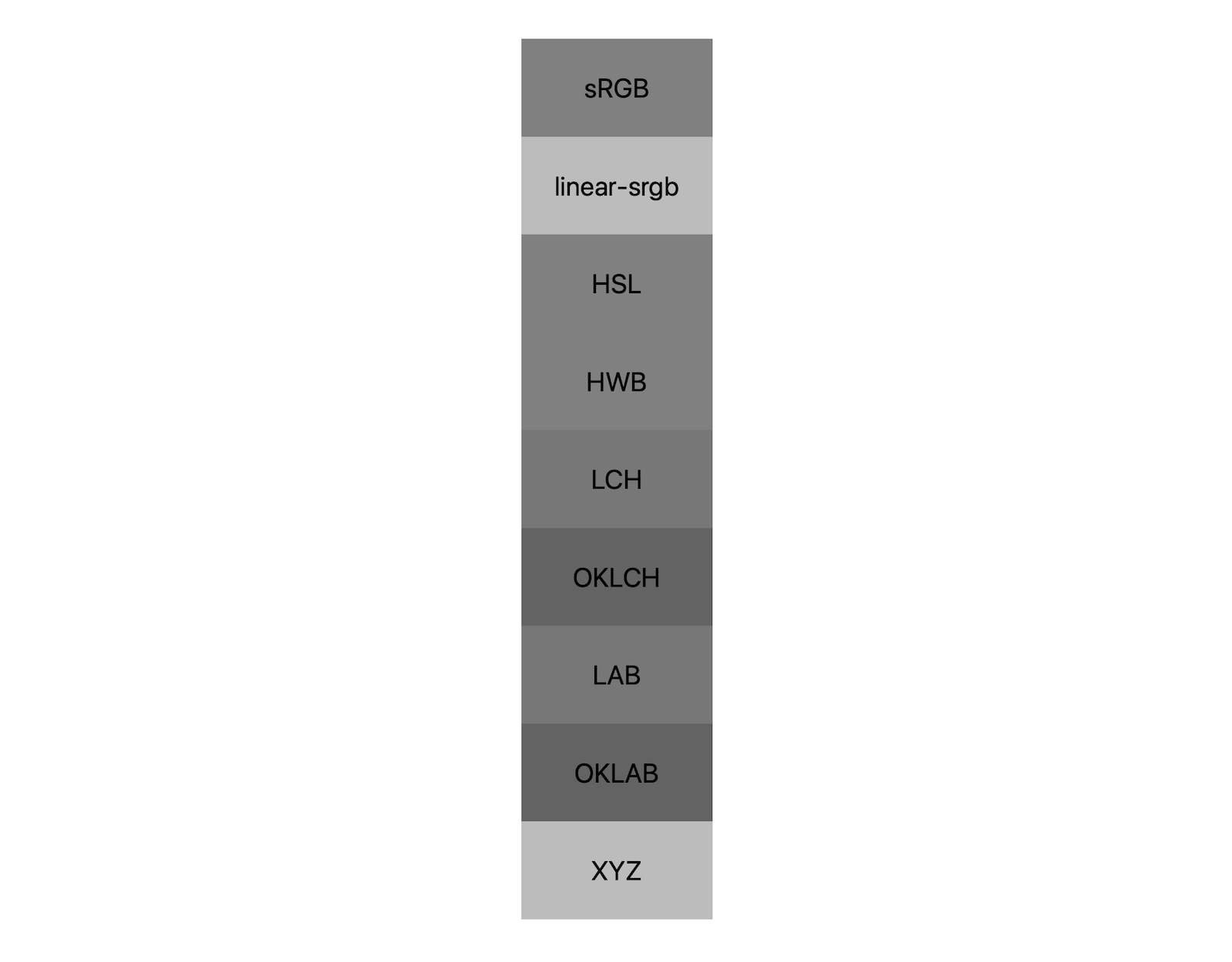 Sete espaços de cor (s rgb, linear-s rgb, lch, oklch, lab, oklab, xyz) mostram os resultados da mistura de preto e branco. Aproximadamente cinco tons diferentes são mostrados, demonstrando que cada espaço de cor se misturará ao cinza de maneira diferente.