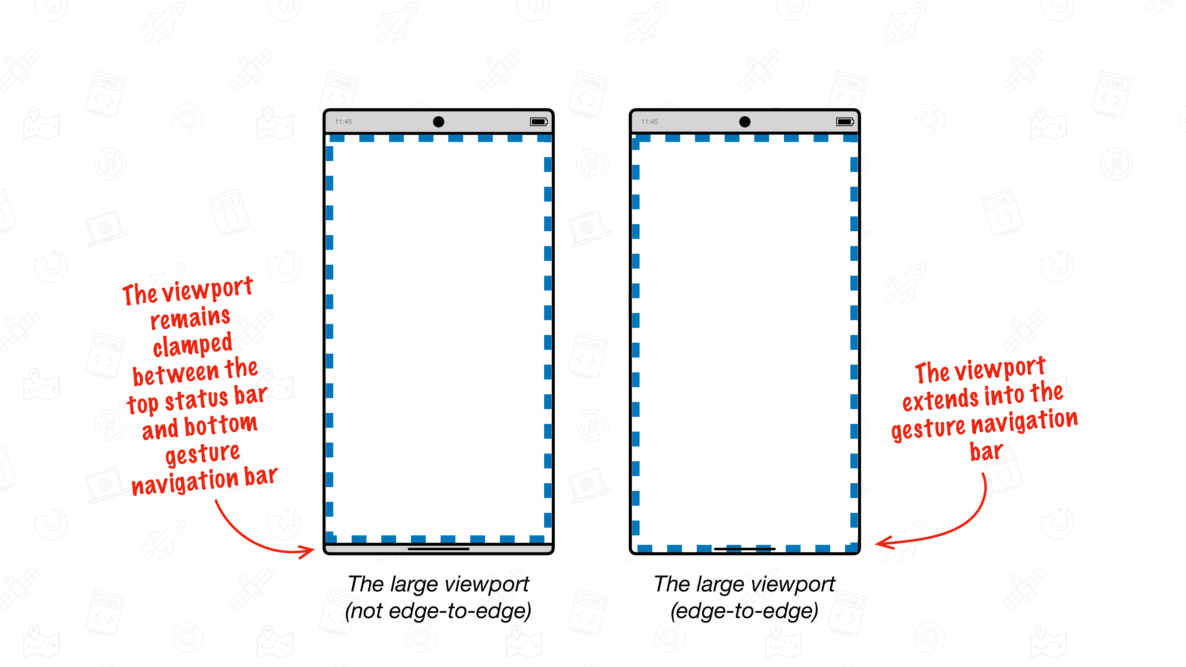 這張插圖顯示 Android 版 Chrome 中非全螢幕的檢視區 (左圖)，以及 Android 版 Chrome 中全螢幕的檢視區 (右圖)。每個圖表都有一個藍色方塊，代表高度為 100vh 的元素。左側的文字說明當 Chrome 未顯示在螢幕邊緣時，會發生什麼情況。內容區域會夾在頂端狀態列和底部手勢導覽列之間。右側的文字會說明當瀏覽器邊緣到邊緣時會發生什麼事。內容會顯示「可視區域延伸至手勢導覽列」。