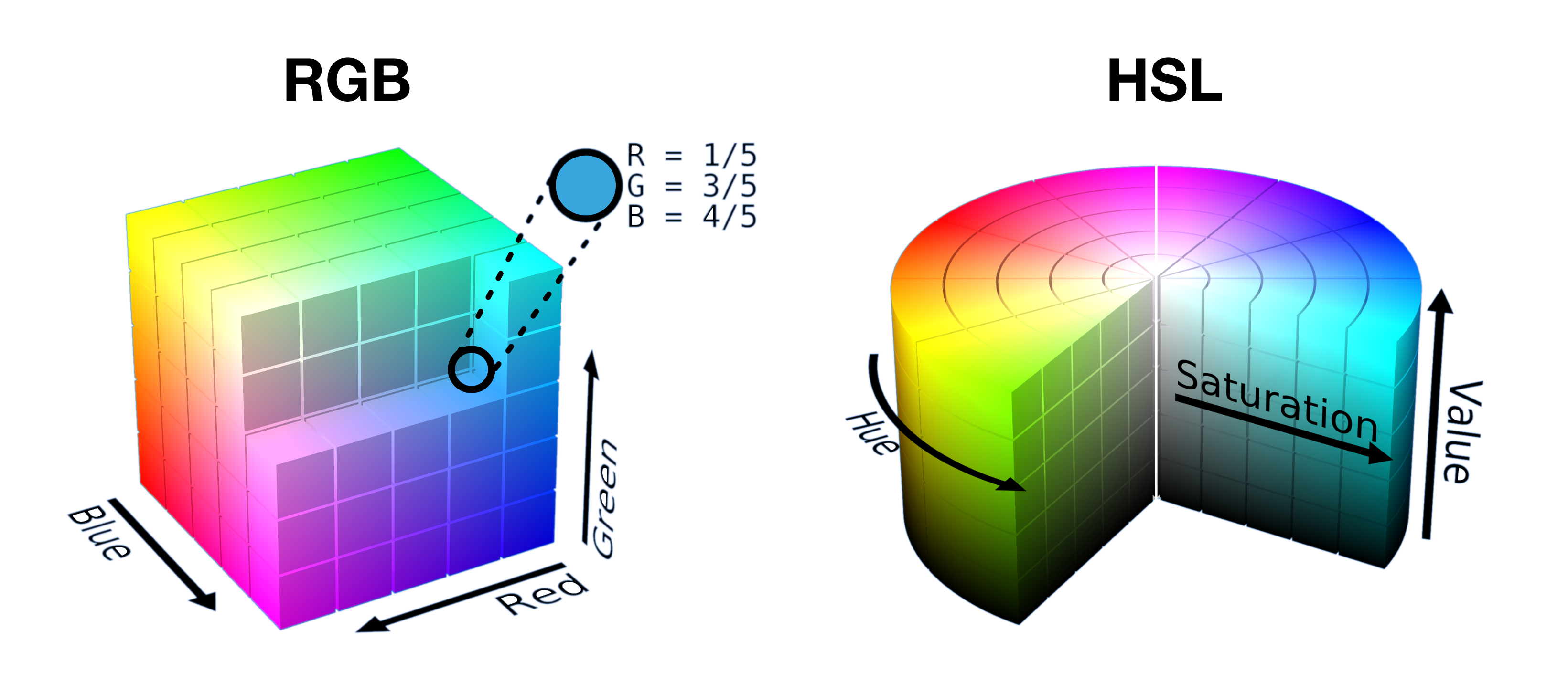 Een half opengesneden RGB-kubus en plakjes in een HSL-cilinder worden naast elkaar weergegeven, om te laten zien hoe de kleuren in elke ruimte in een vorm zijn verpakt.
