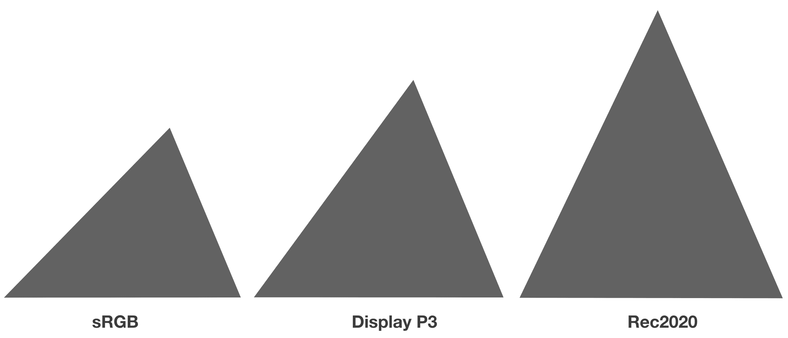 Color gamuts are compared side by side as a triangle shape.
  sRGB is the smallest and Rec2020 is the largest.