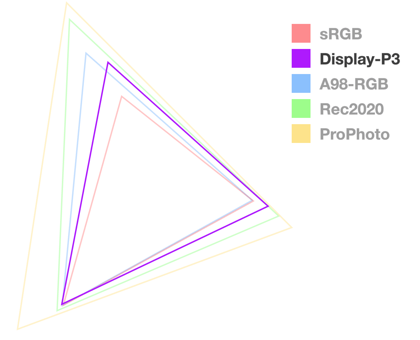 Display P3 triangle is the only one fully opaque, to help
  visualize the size of the gamut. It looks like 2nd from the smallest.