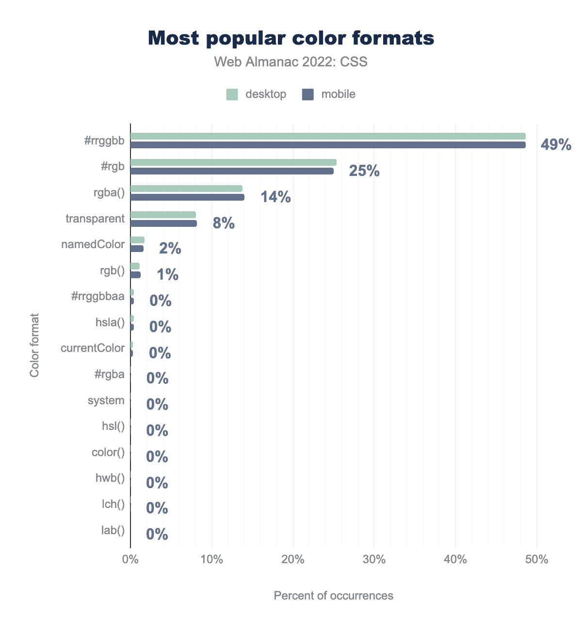 De meest populaire kleurformaten in procenten van het aantal keren dat ze voorkomen.