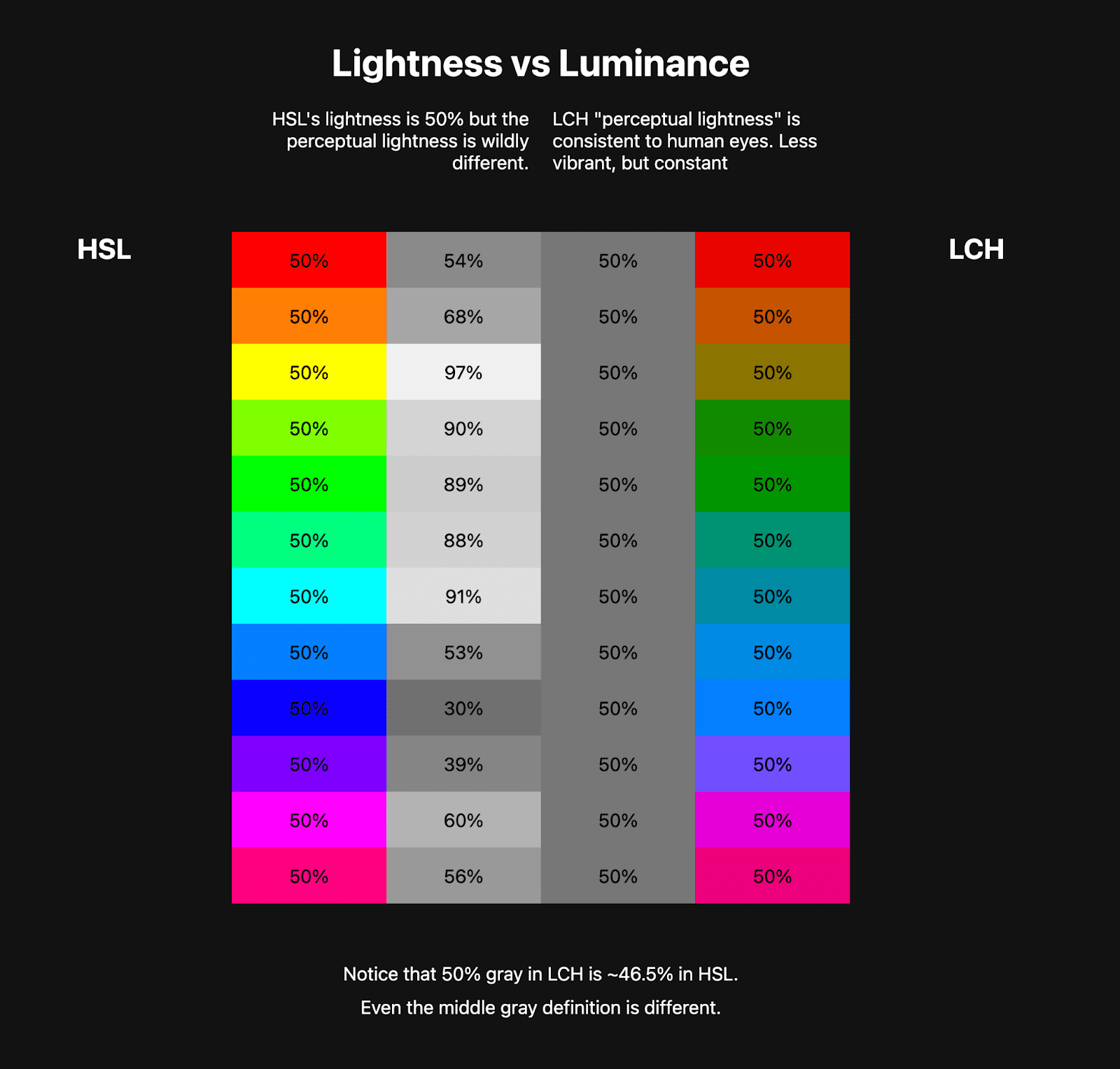 Two tables of color are side by side. The first table shows an HSL
    rainbow of 10 colors or so and next to it are grayscale colors that represent
    the lightness of those HSL colors. The second table shows an LCH rainbow,
    much less vibrant, but the grayscale colors next to it are consistent.
    This is showing how LCH has a healthy constant lightness value while HSL does not.