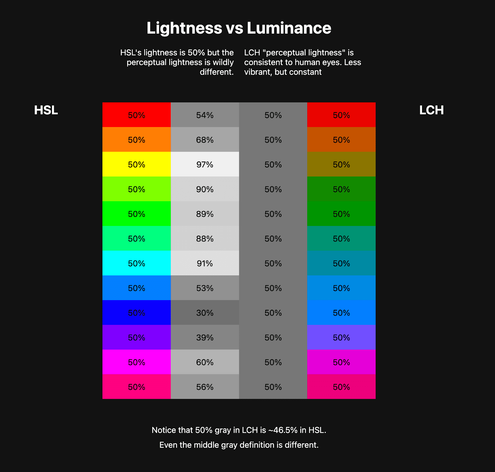 Dua tabel warna berdampingan. Tabel pertama menunjukkan pelangi HSL
    yang terdiri dari 10 warna atau lebih dan di sampingnya terdapat warna hitam putih yang mewakili
    kecerahan warna HSL tersebut. Tabel kedua menunjukkan pelangi LCH,
    yang jauh lebih redup, tetapi warna hitam putih di sampingnya konsisten.
    Ini menunjukkan bagaimana LCH memiliki nilai kecerahan konstan yang baik, sedangkan HSL tidak.