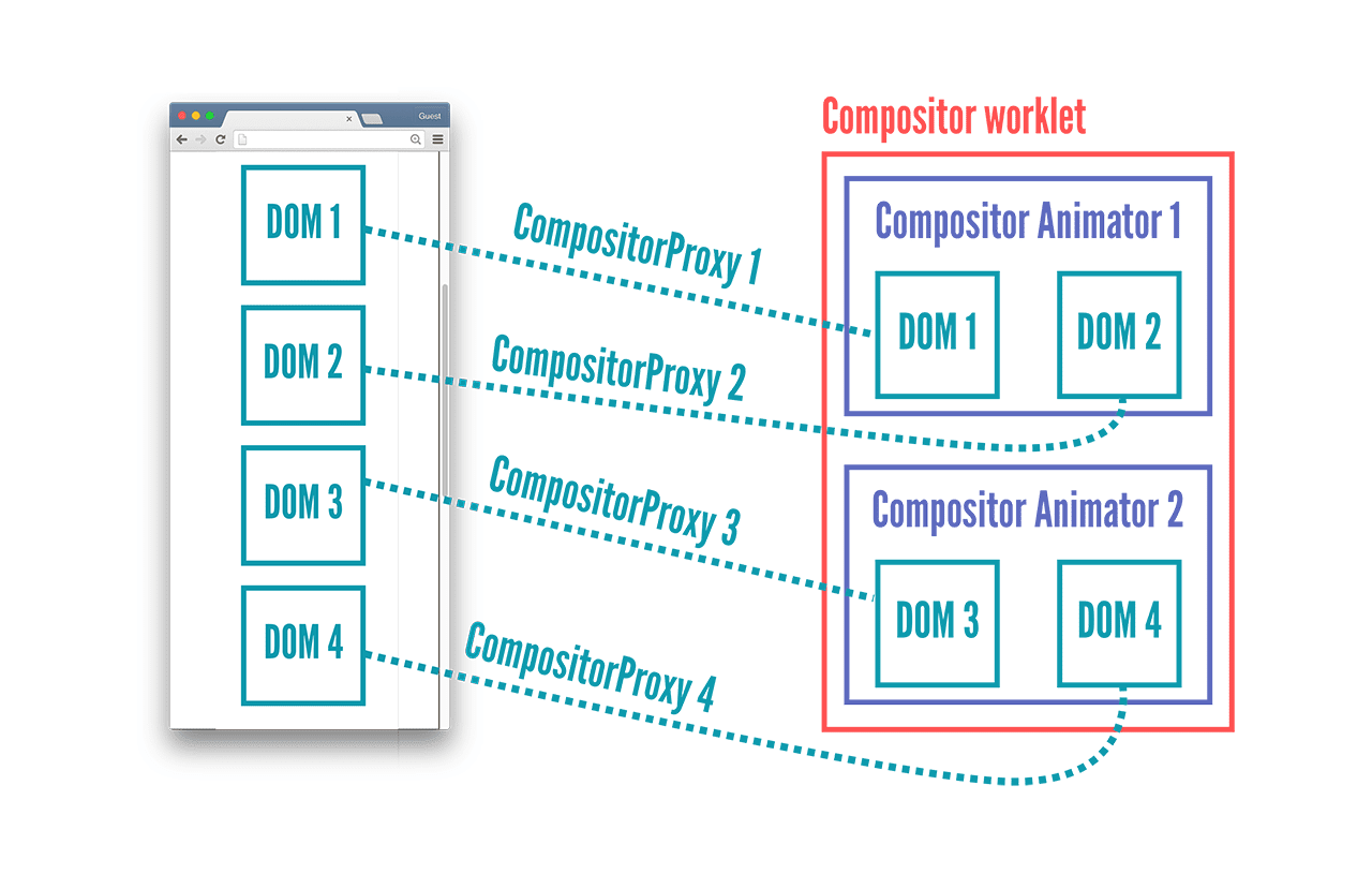 Worklet de composition