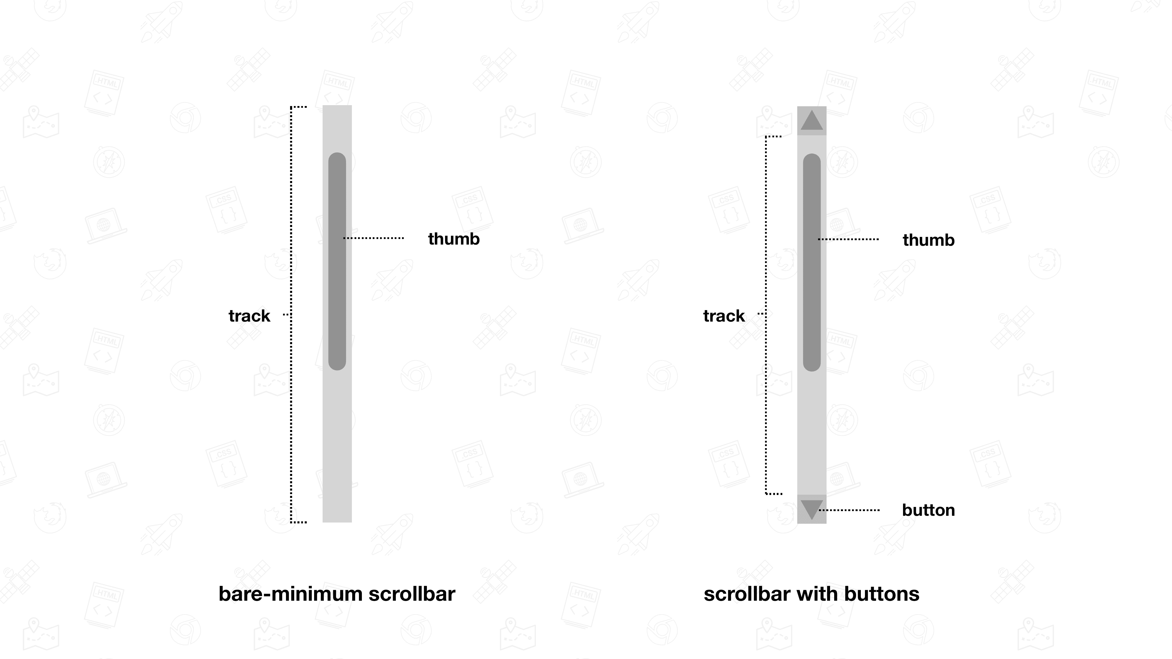Illustration of the parts that make up a scrollbar.