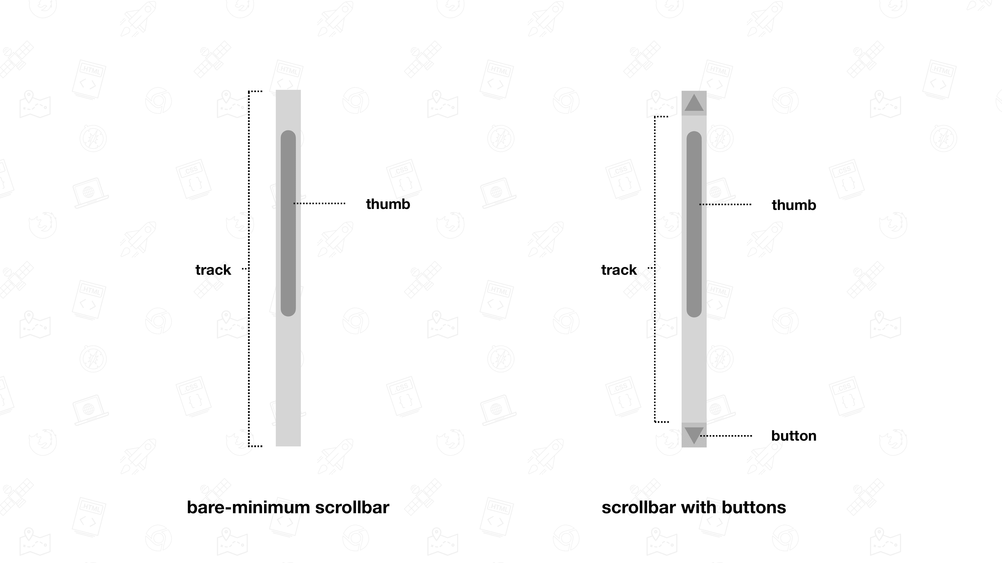 Anatomy of a bare-minimum scrollbar and a scrollbar with buttons. 