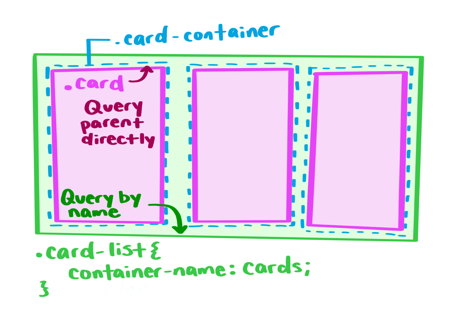 Diagram of a style query.