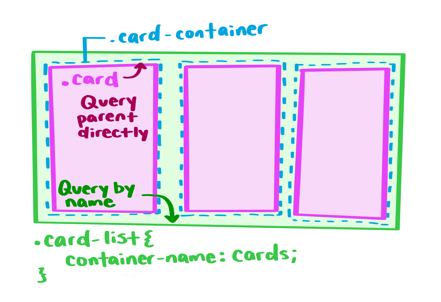 مخطّط بياني لطلب بحث عن نمط