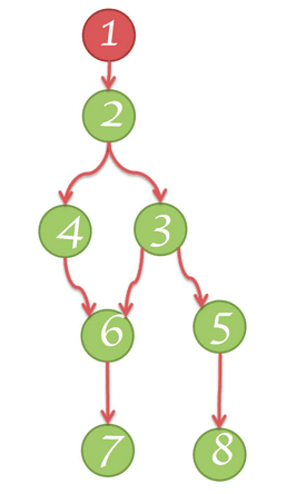 Structure sous forme d&#39;arbre dominant